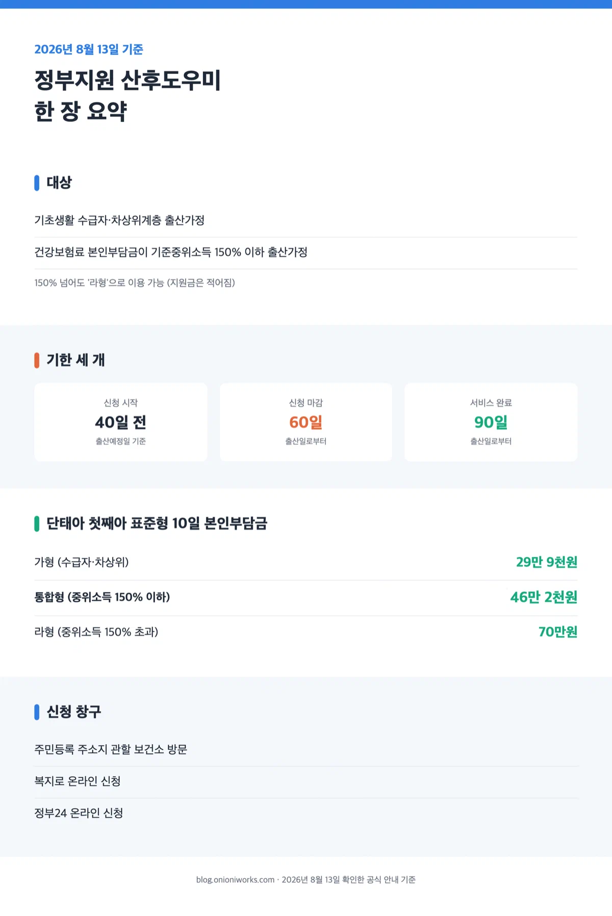 대상, 신청·사용 기한 세 개, 단태아 첫째아 본인부담금, 신청 창구를 한 장에 모은 세로형 요약 그래픽