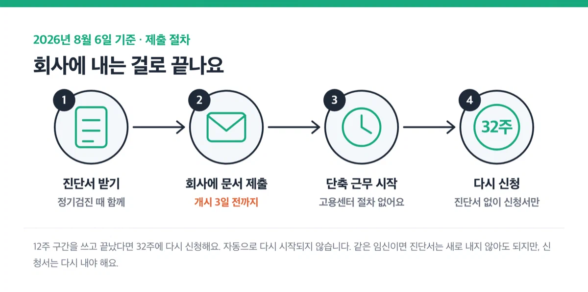 신청 흐름을 보여주는 그림 — 진단서 받기, 개시 3일 전 회사에 문서 제출, 단축 근무 시작, 32주에 진단서 없이 재신청 순서로 이어진다