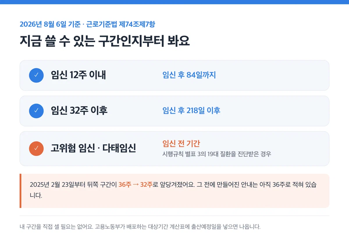 2026년 8월 기준 사용 가능 구간을 보여주는 카드 — 임신 12주 이내와 32주 이후, 36주에서 32주로 확대된 시점