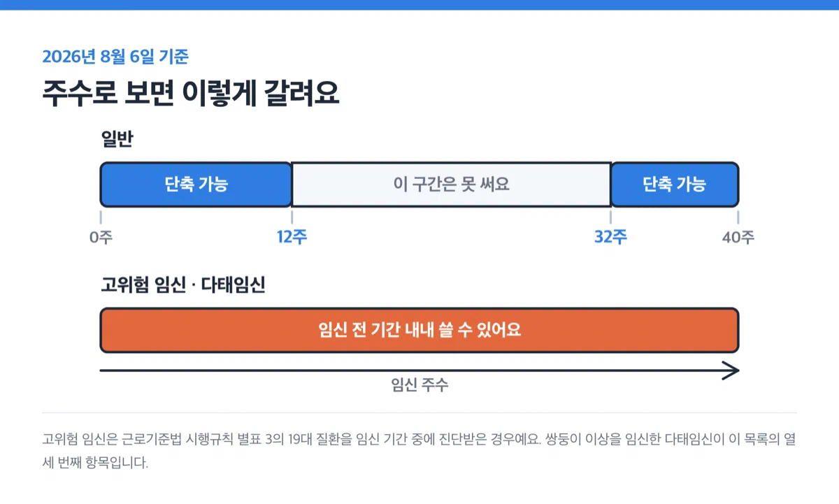 임신 주수를 띠로 표현한 그림 — 일반 경우는 초기와 후기 두 구간만 칠해지고, 고위험 임신은 전 구간이 통째로 칠해진다