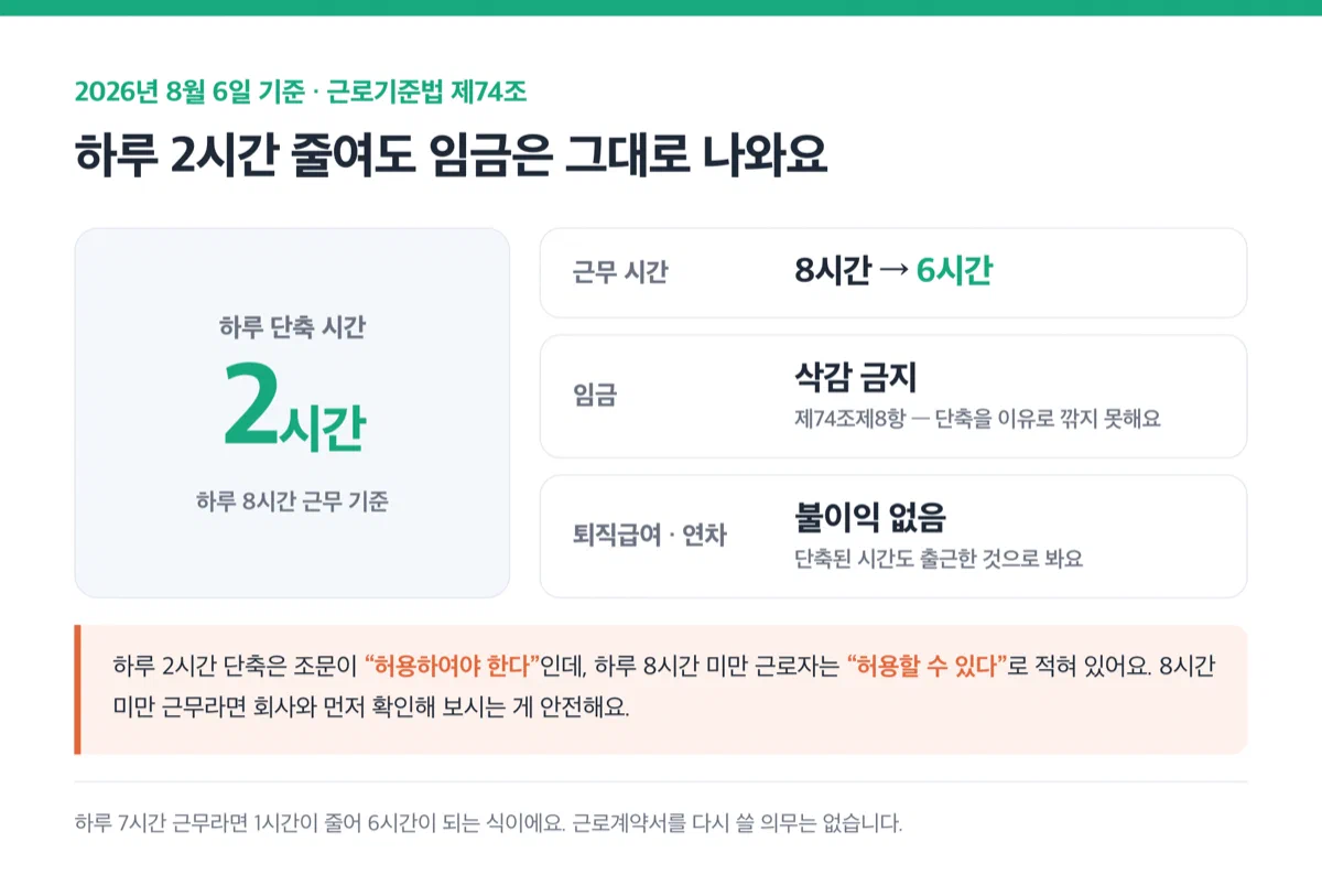 2026년 8월 기준 단축 폭과 임금을 보여주는 카드 — 하루 2시간 단축, 임금 삭감 금지, 퇴직급여·연차 산정 불이익 없음