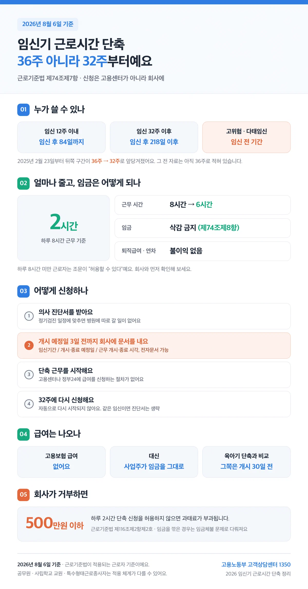 2026년 8월 기준 임신기 근로시간 단축을 한 장으로 정리한 인포그래픽 — 대상 구간, 단축 폭, 임금·급여, 신청 절차, 과태료까지 담았다