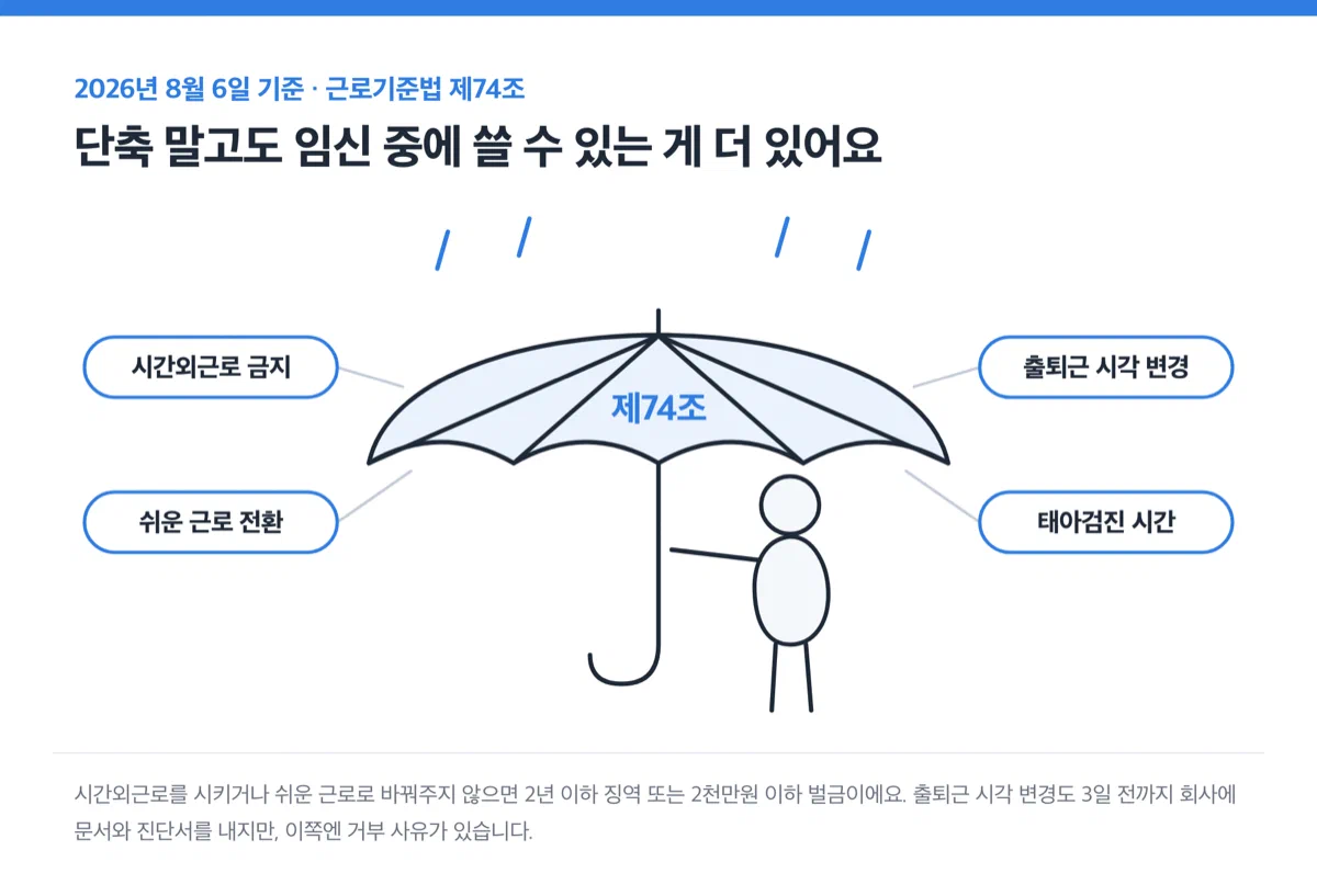 근로기준법 제74조가 임신 근로자를 덮는 우산 그림 — 우산살 네 개에 시간외근로 금지, 쉬운 근로 전환, 출퇴근 시각 변경, 태아검진 시간이 대응한다