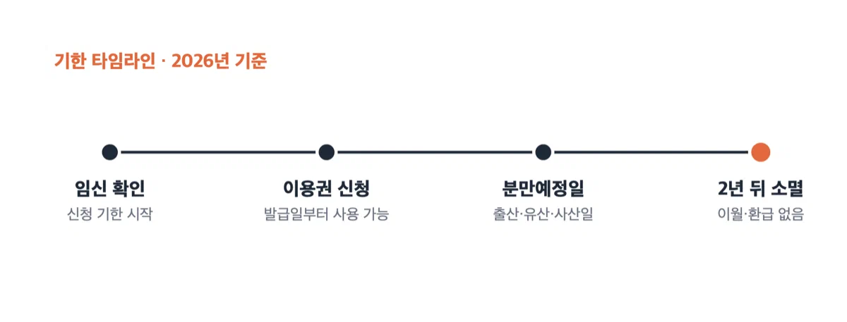 임신 확인부터 이용권 신청, 분만예정일을 지나 2년 뒤 소멸에 이르는 기한을 순서대로 보여주는 타임라인