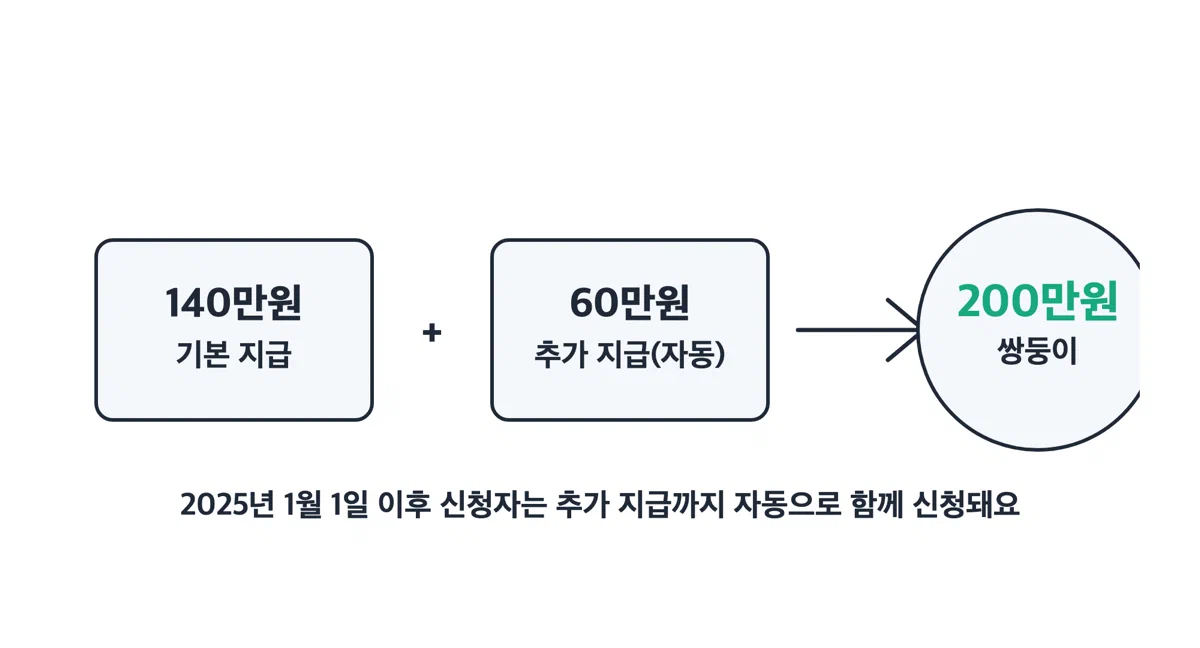 기본 지급 140만원과 추가 지급 60만원이 자동으로 더해져 쌍둥이 지원액 200만원이 되는 흐름을 보여주는 그림