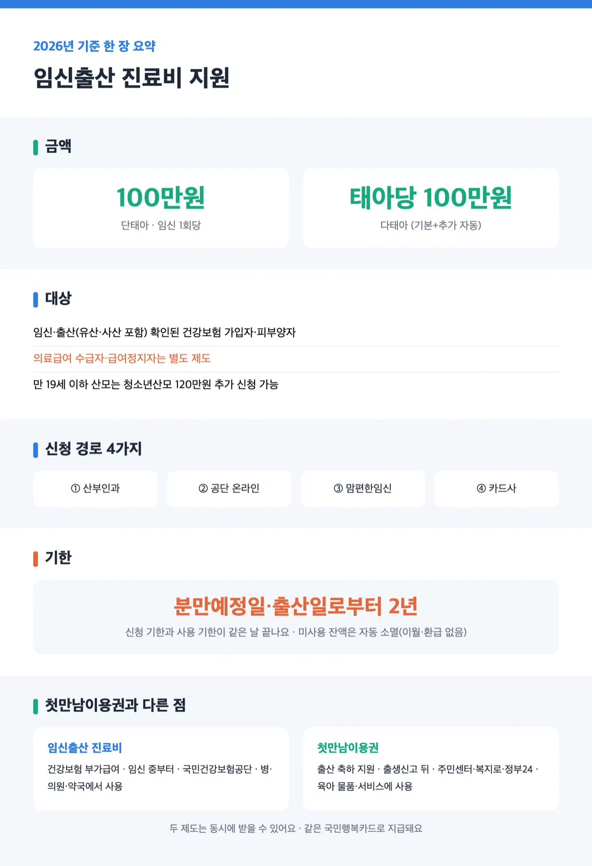 금액, 대상, 신청 경로 4가지, 기한, 첫만남이용권과의 차이를 한 장에 모은 임신출산 진료비 지원 요약 인포그래픽