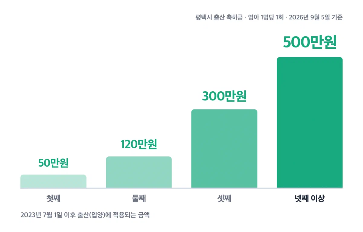평택시 출산 축하금이 첫째 50만원, 둘째 120만원, 셋째 300만원, 넷째 이상 500만원으로 늘어나는 것을 보여주는 막대 그래프