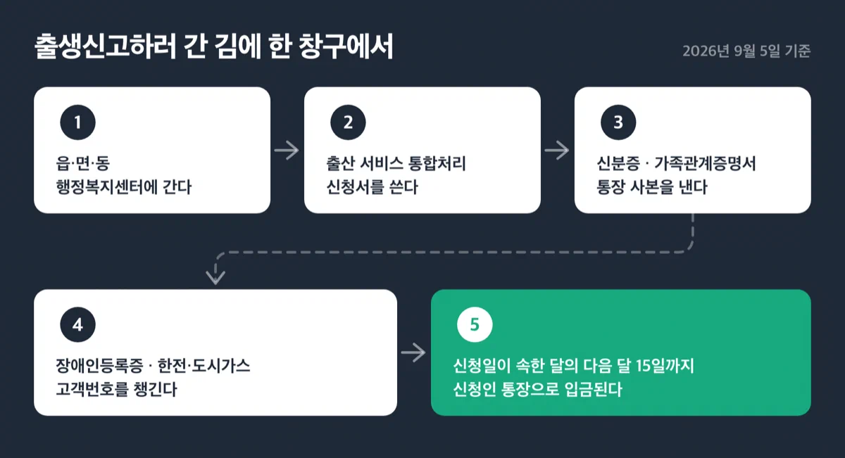 읍면동 방문, 통합처리 신청서 작성, 서류 제출, 심사, 다음 달 15일 입금으로 이어지는 신청 절차 흐름도