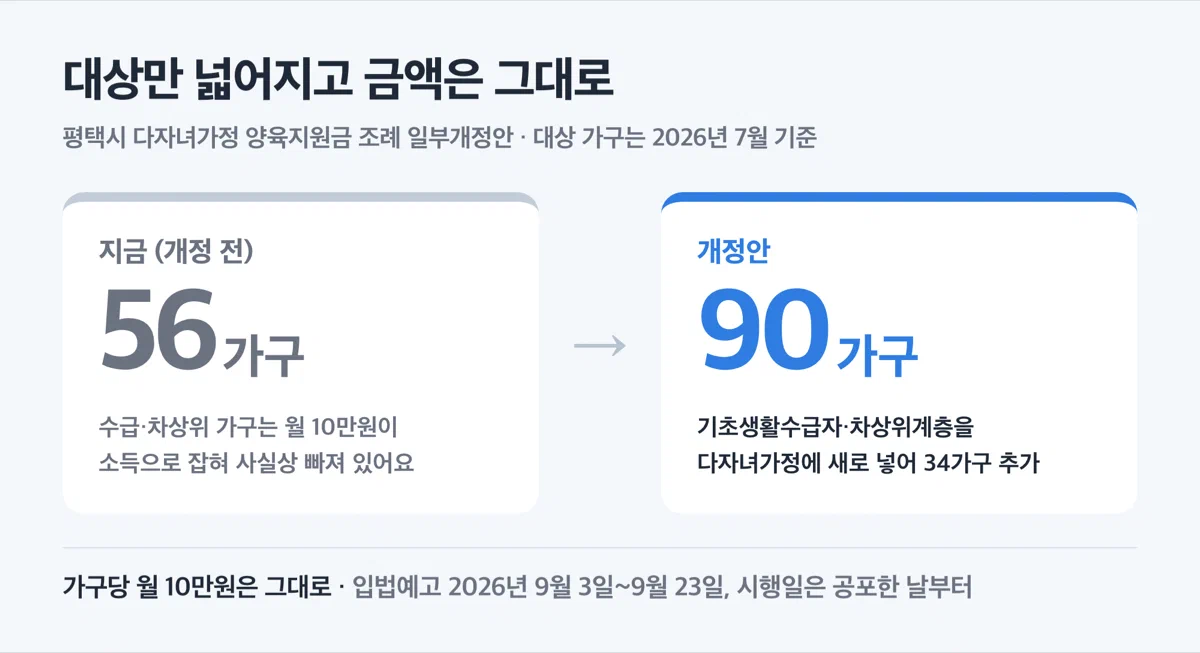 평택시 다자녀 양육지원금 지원 대상이 기존 56가구에서 개정 후 90가구로 늘어나는 것을 좌우로 견준 그림