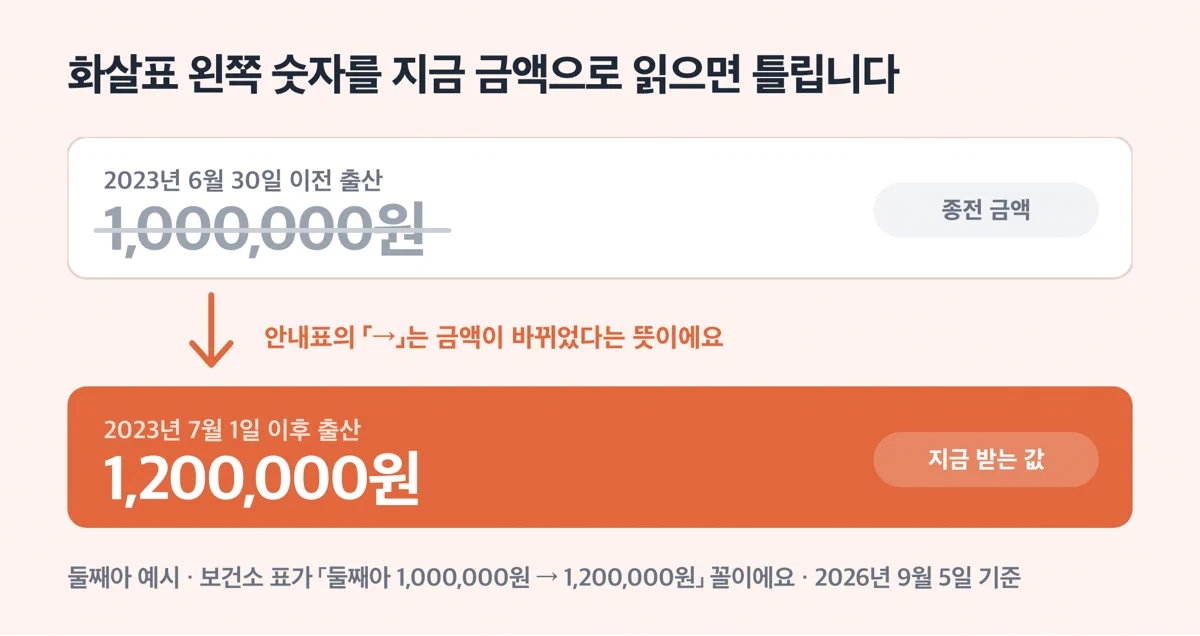 둘째아 100만원에서 120만원으로 화살표가 그어진 안내표에서 오른쪽 값이 현행임을 알려주는 경고 카드