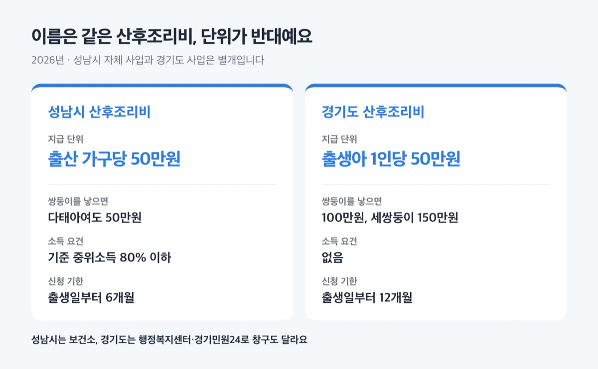 성남시는 가구당 50만원, 경기도는 출생아 1인당 50만원임을 나란히 보여주는 비교 이미지