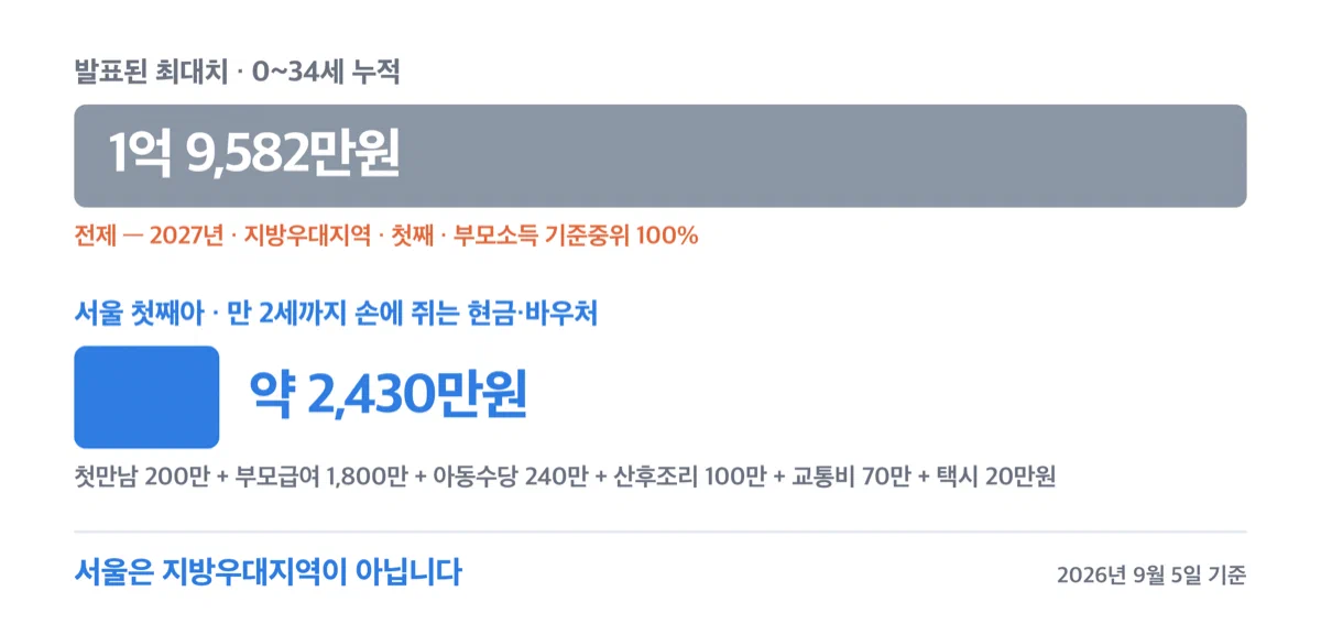 2027년 지방우대지역 첫째아 최대 1억 9,582만원과 서울 첫째아 만 2세까지 약 2,430만원을 비교한 그림