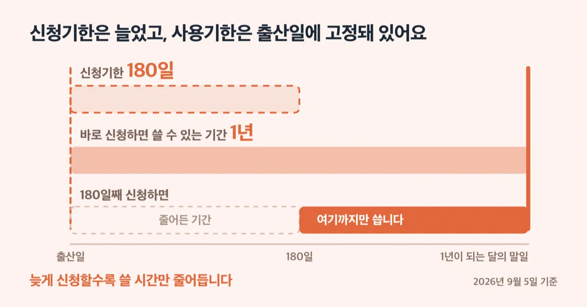 산후조리경비 신청기한 180일과 사용기한 출산일로부터 1년을 대비시킨 경고 카드