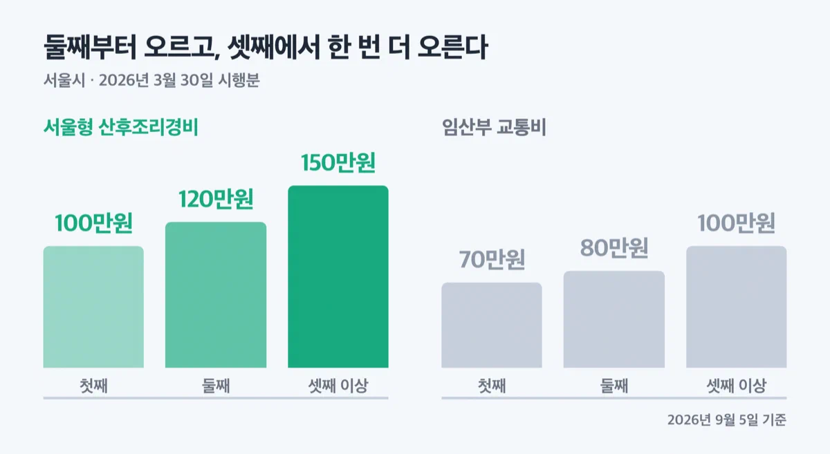 산후조리경비 첫째 100만원 둘째 120만원 셋째 이상 150만원과 교통비 첫째 70만원 둘째 80만원 셋째 이상 100만원을 견준 막대 그림