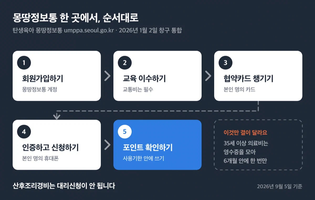 회원가입, 온라인 교육 이수, 협약카드 준비, 본인 인증 신청, 포인트 확인으로 이어지는 신청 절차 그림