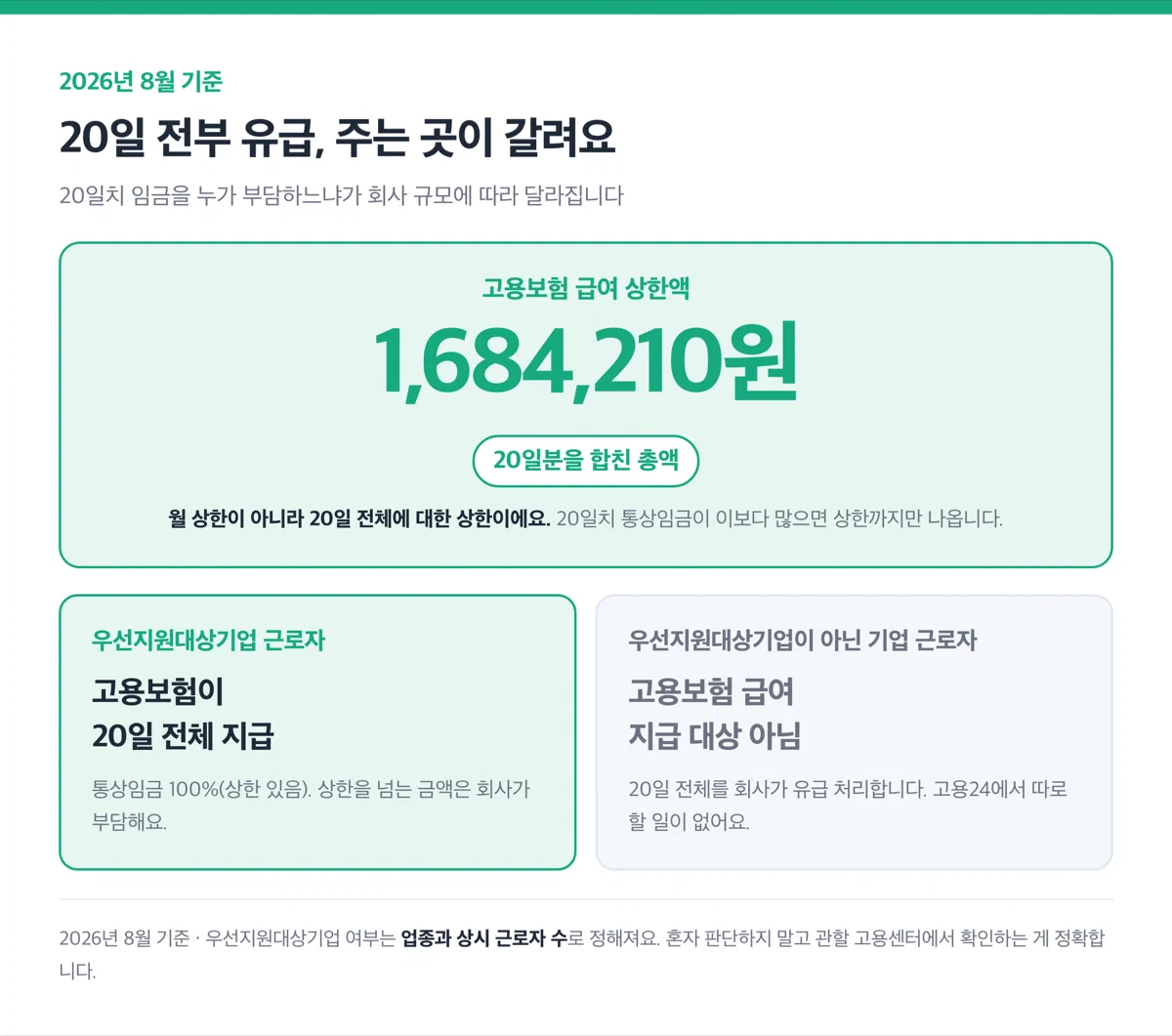기업 규모별 급여 지급 주체와 20일분 상한액 1,684,210원을 비교한 카드