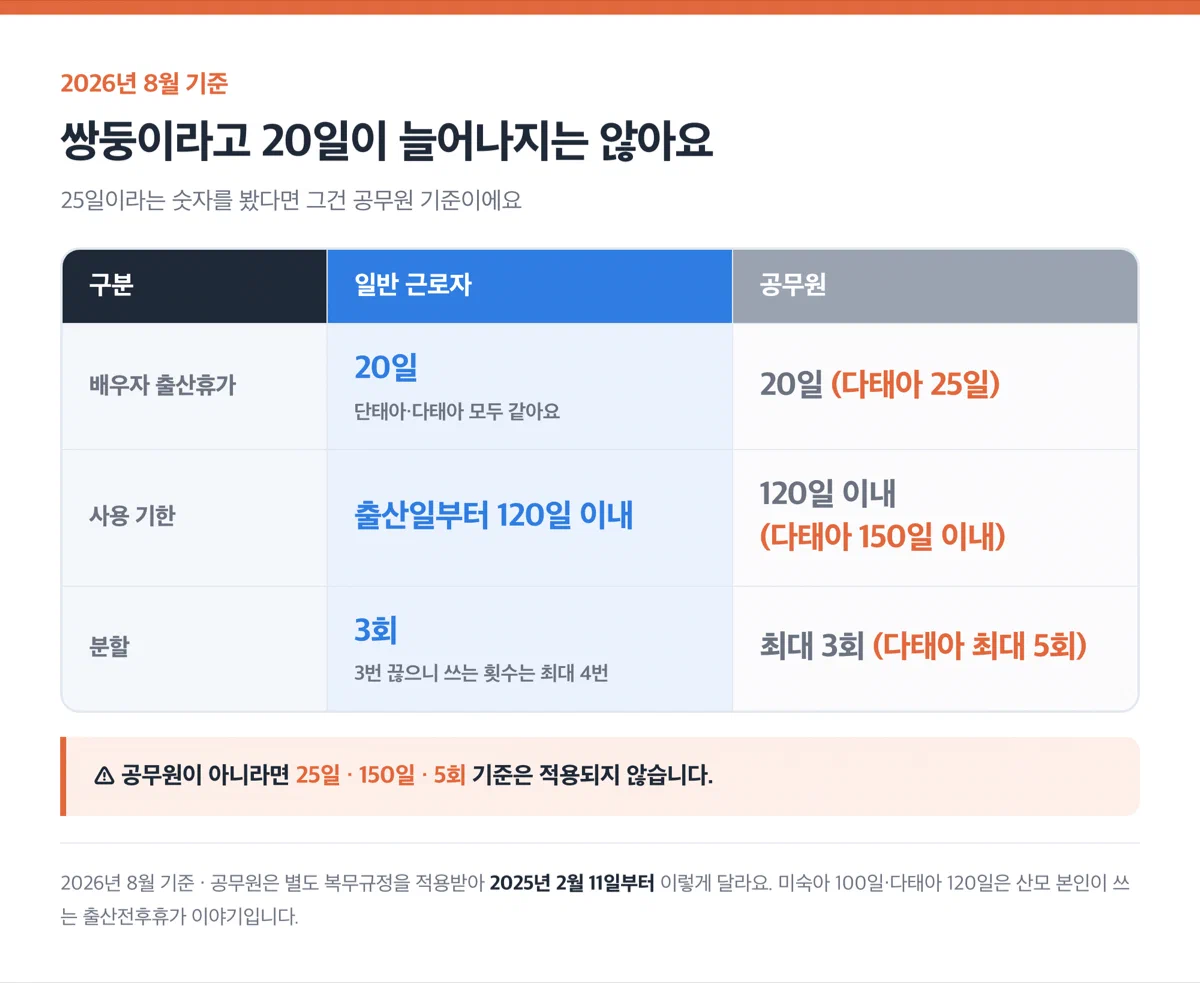 일반 근로자와 공무원의 배우자 출산휴가 일수·기한·분할 횟수를 비교한 카드