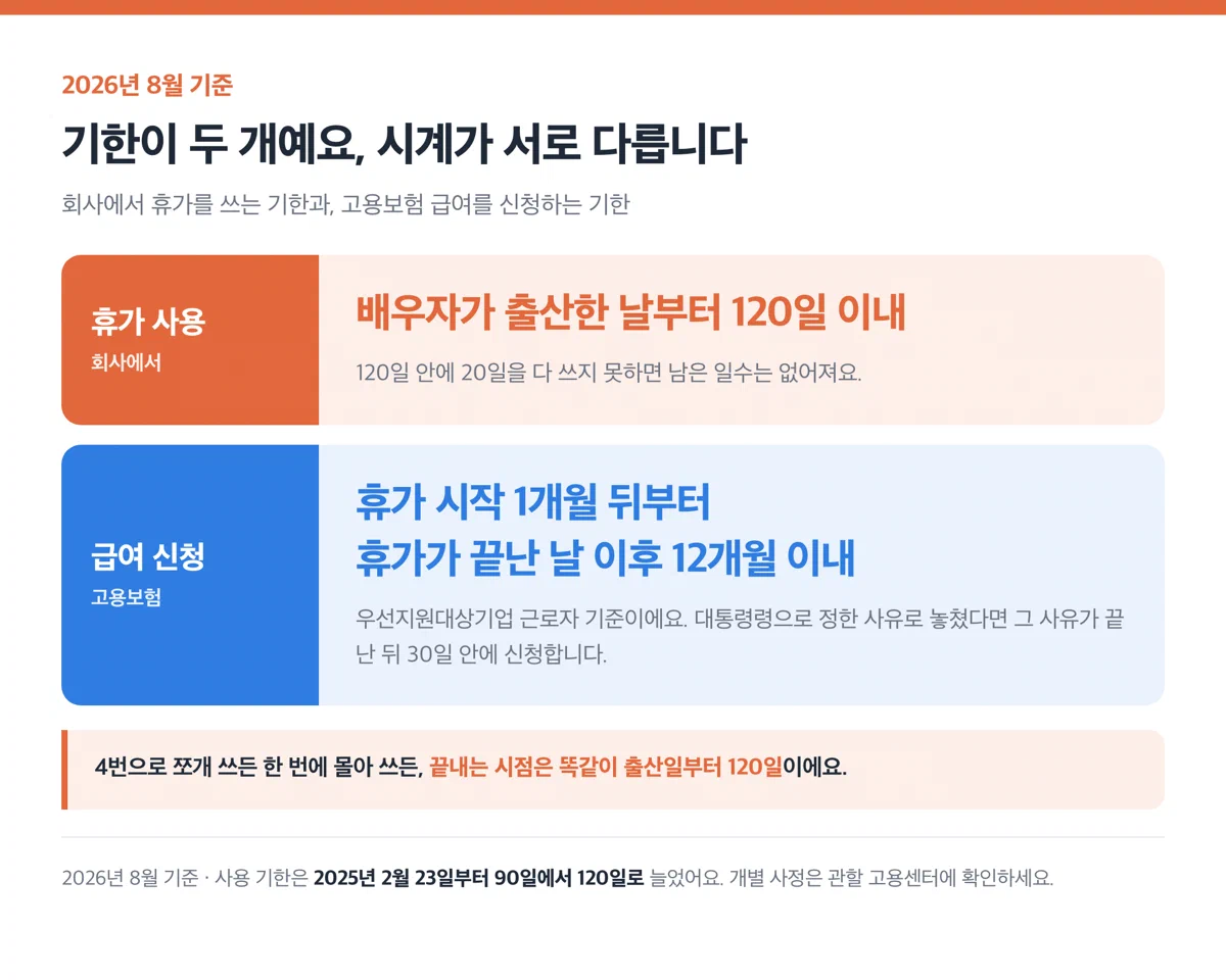 두 기한을 비교한 카드 — 휴가 사용은 출산일부터 120일, 급여 신청은 시작 1개월 후부터 종료 후 12개월 이내