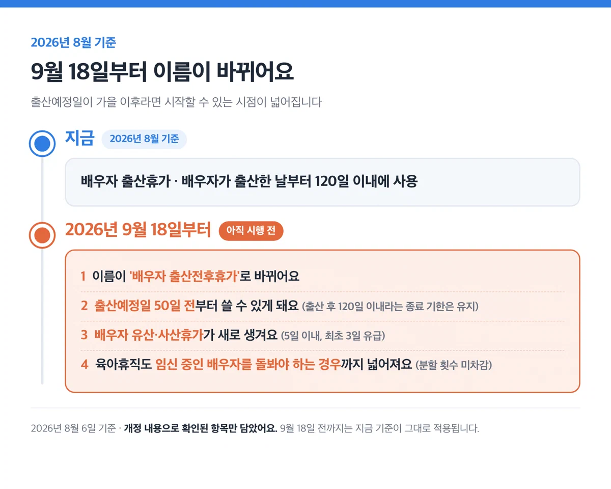 2026년 9월 18일부터 달라지는 항목들 — 명칭 변경, 출산예정일 50일 전 사용, 배우자 유산·사산휴가 신설을 정리한 카드