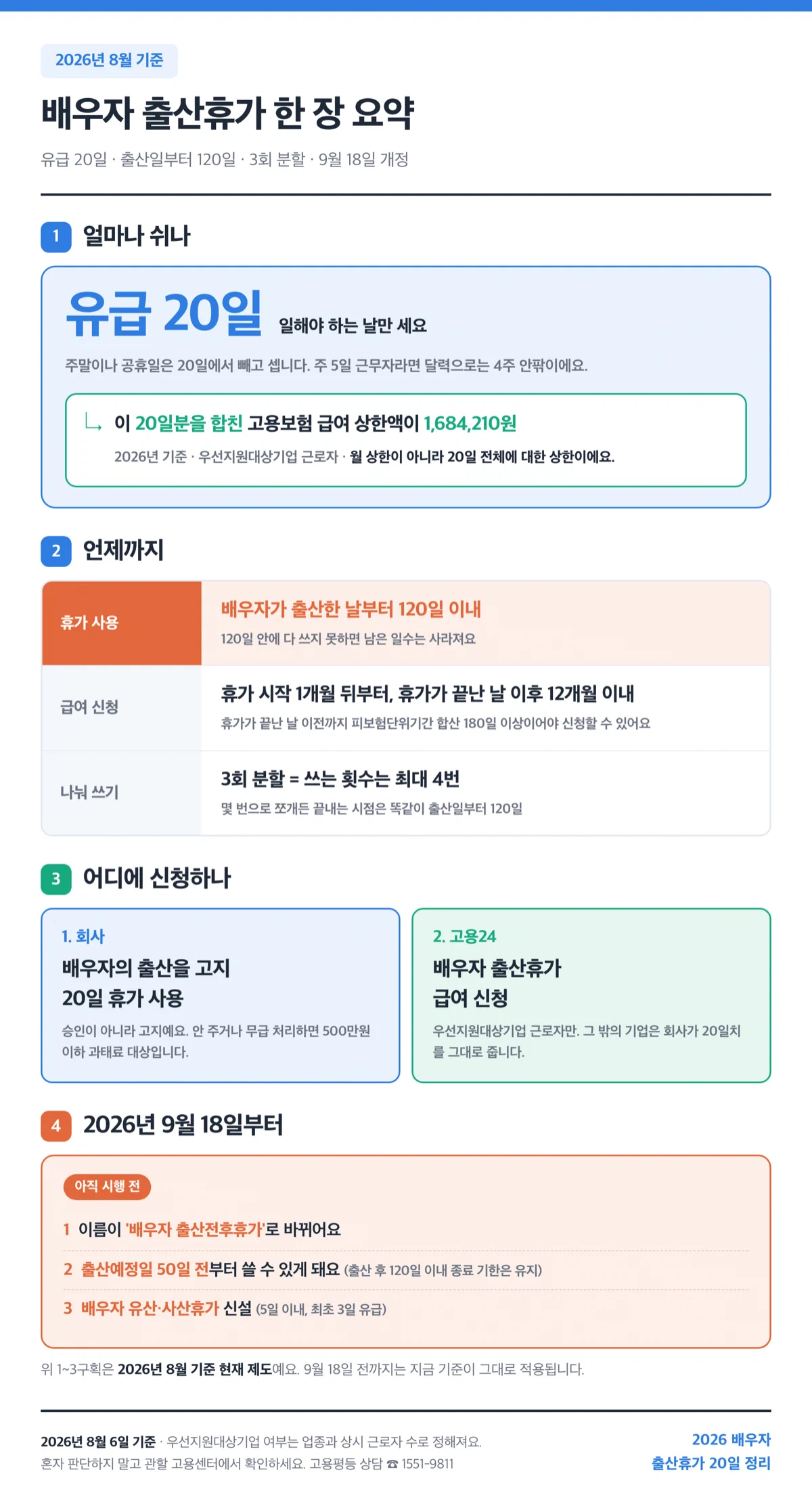 2026년 8월 기준 배우자 출산휴가를 한 장으로 요약한 인포그래픽 — 유급 20일과 20일분 합산 상한액 1,684,210원, 출산일부터 120일, 3회 분할, 9월 18일 개정