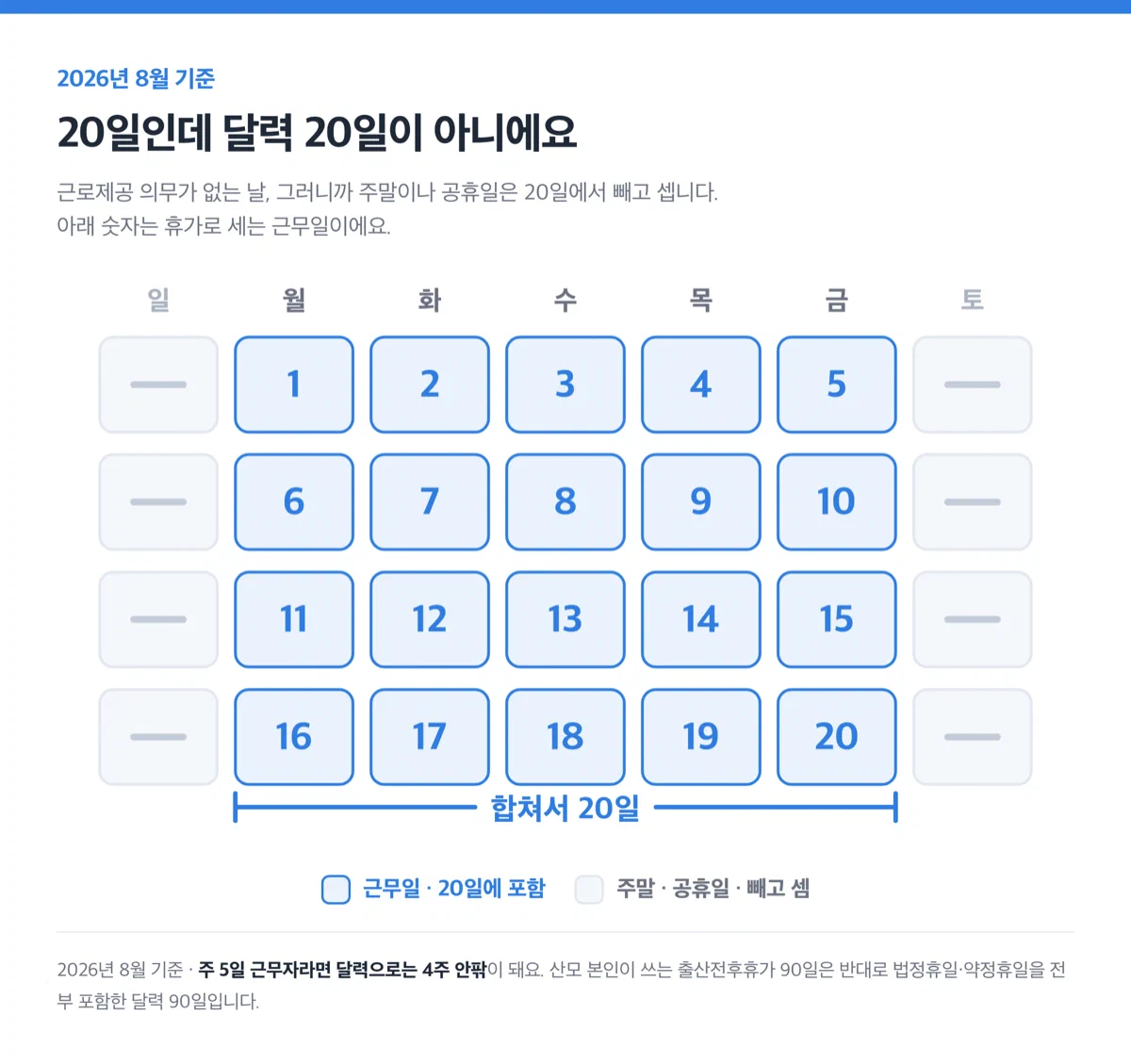 달력에서 주말과 공휴일이 빠지고 근무일만 20일로 세어지는 모습을 보여주는 그림