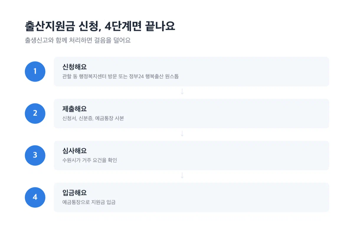 행정복지센터 방문 또는 온라인 신청부터 서류제출, 심사, 통장 입금까지 이어지는 4단계 순서도