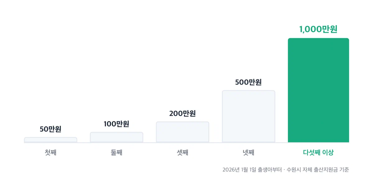첫째 50만원부터 다섯째 이상 1000만원까지 순위별 지급액을 비교한 막대그래프