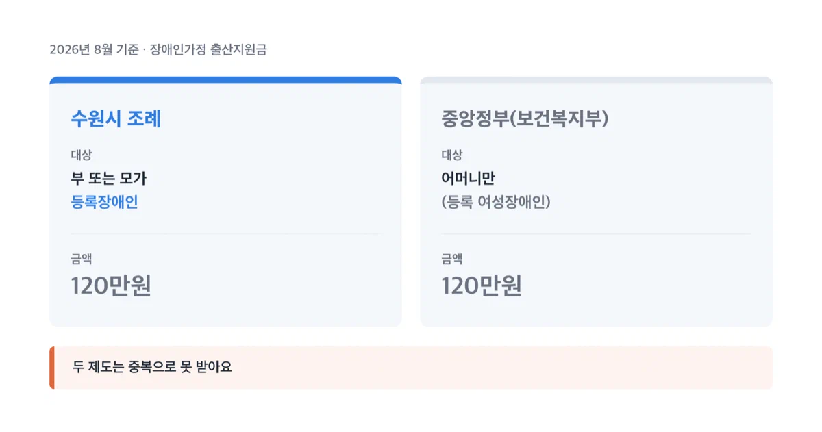 부 또는 모가 장애인인 수원시 조례와 어머니만 해당하는 중앙정부 사업을 나란히 비교한 카드