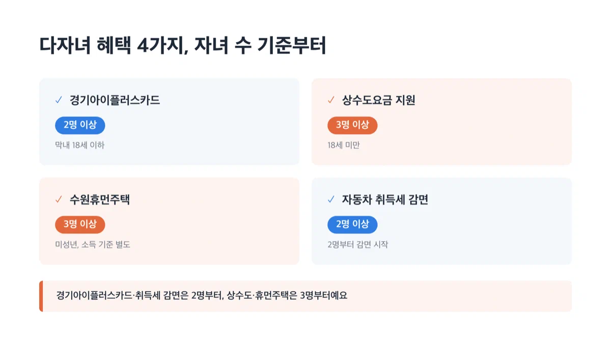 경기아이플러스카드부터 자동차 취득세 감면까지 자녀 수 기준을 정리한 체크리스트
