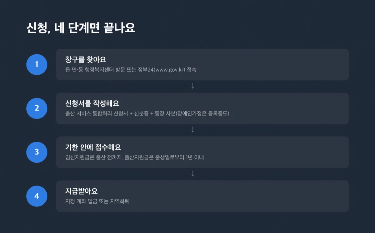 행정복지센터 방문 또는 정부24 접속부터 지급까지 4단계 신청 절차를 보여주는 흐름도