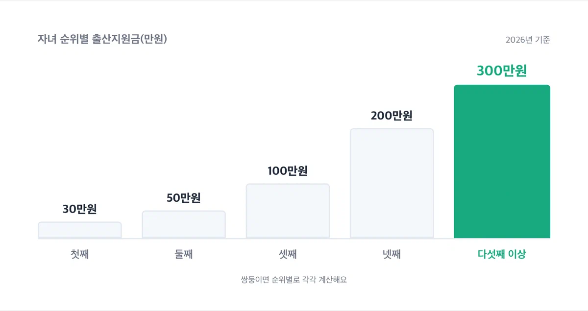첫째부터 다섯째 이상까지 자녀 순위별 출산지원금 금액을 비교한 막대그래프