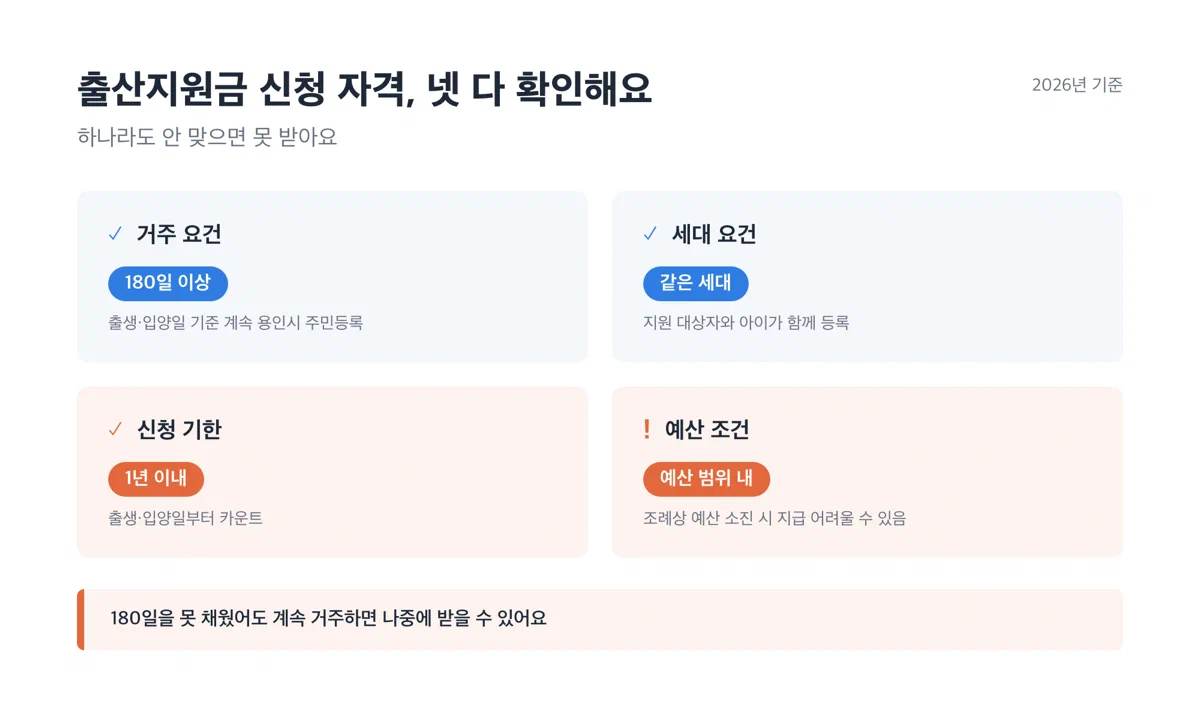 180일 거주, 같은 세대 주민등록, 1년 이내 신청 등 자격 조건을 나열한 체크리스트