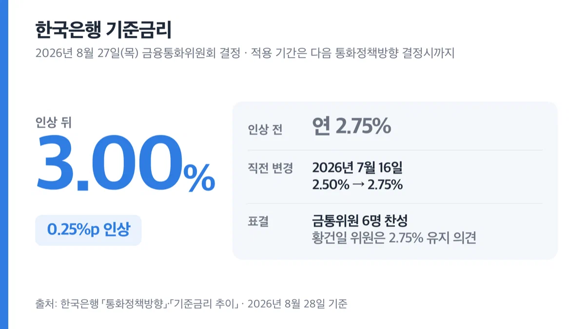 기준금리 연 3.00퍼센트와 0.25%p 인상 폭을 크게 보여주는 카드