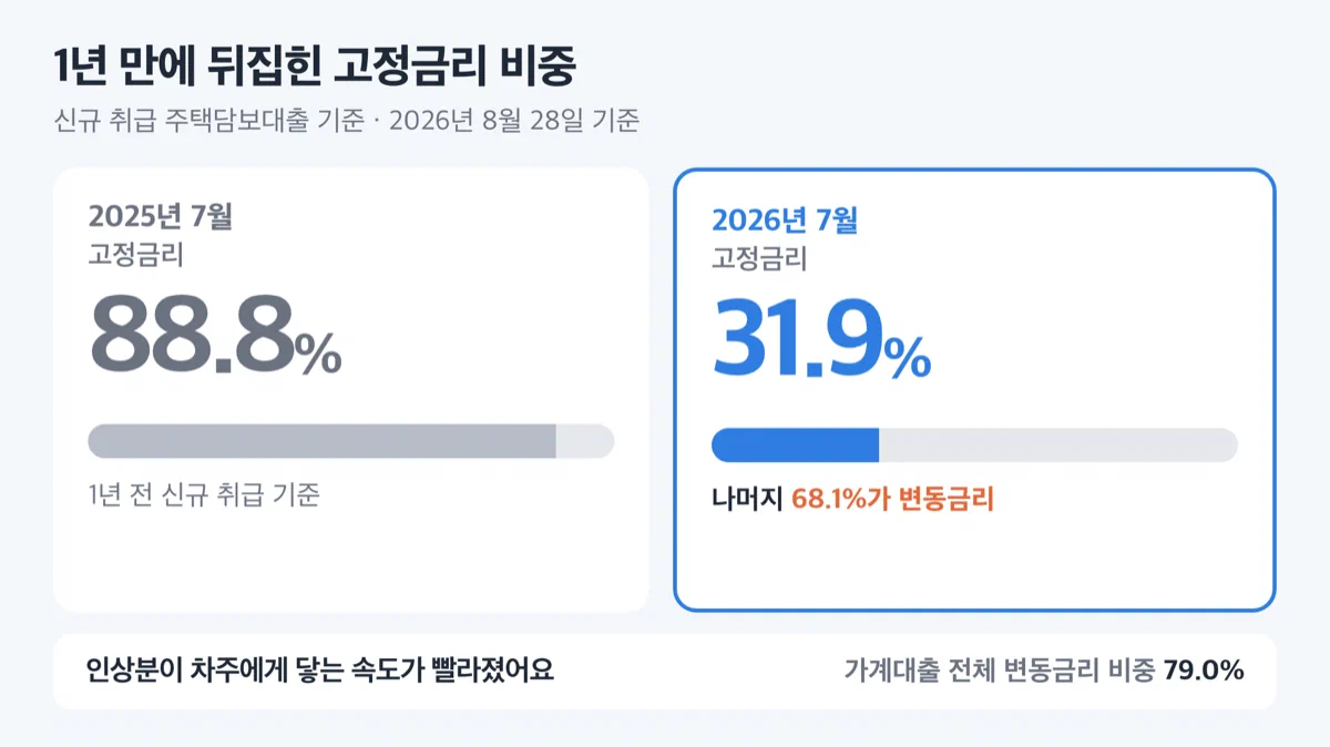 주택담보대출 고정금리 비중이 1년 만에 88.8%에서 31.9%로 줄어든 비교 그래픽