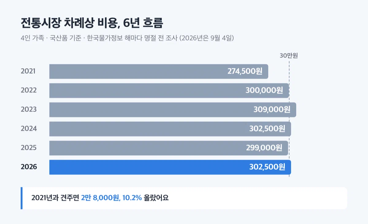 2021년 27만 4500원부터 2026년 30만 2500원까지 전통시장 차례상 비용 추이 막대그래프