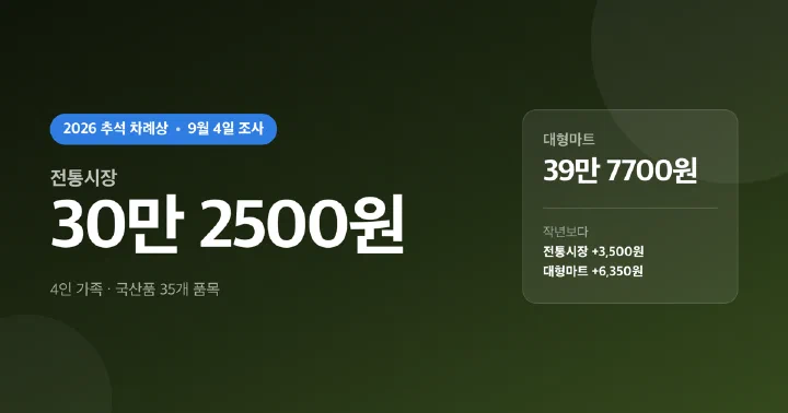 2026년 추석 차례상 비용을 전통시장과 대형마트로 나눠 보여주는 대표 이미지