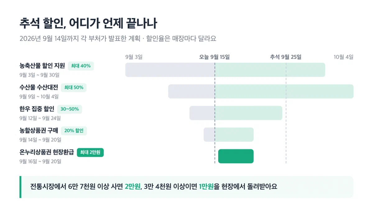 2026년 9월 추석 할인 행사 기간을 날짜순으로 늘어놓은 시간표