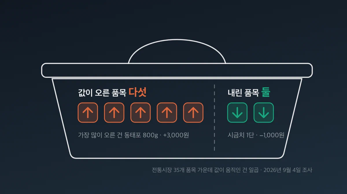 차례상 장바구니 안에서 오른 품목 다섯과 내린 품목 둘이 양쪽으로 나뉜 그림