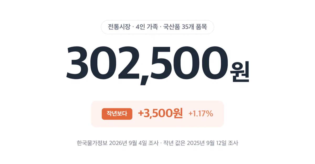 전통시장 기준 2026년 추석 차례상 비용 30만 2500원을 크게 보여주는 숫자 카드