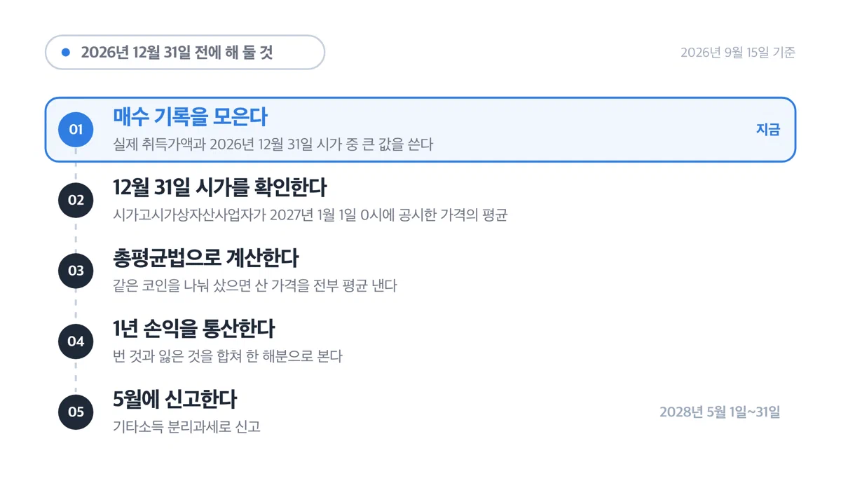 가상자산 과세 시행에 대비해 취득가액 정리부터 종합소득세 신고까지 밟아야 할 다섯 단계 절차도