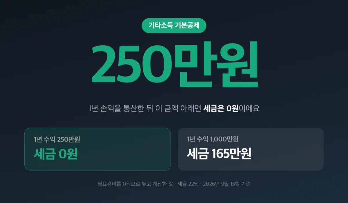 가상자산 소득 연 250만원까지는 세금이 0원이라는 기본공제 안내 카드