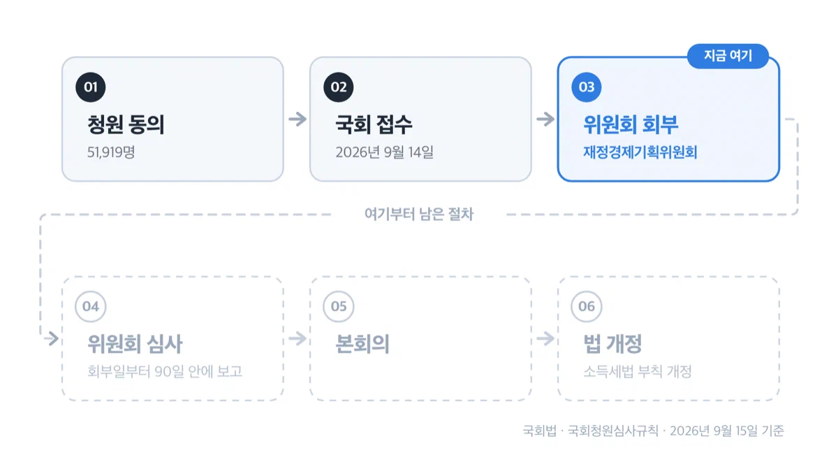 청원이 실제 법 개정에 이르기까지 거쳐야 하는 여섯 단계 흐름도와 현재 위치 표시