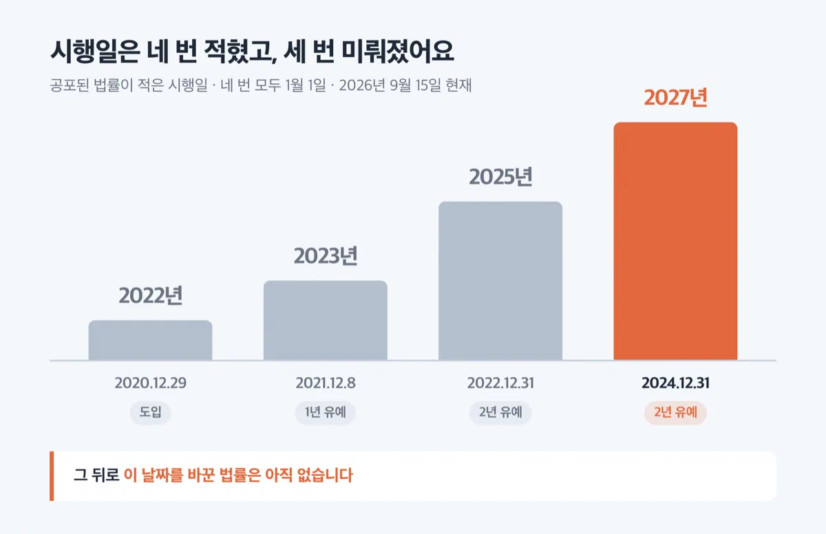 2020년 도입 이후 가상자산 과세 시행일이 2022년에서 2027년까지 세 차례 미뤄진 흐름을 보여주는 그래프