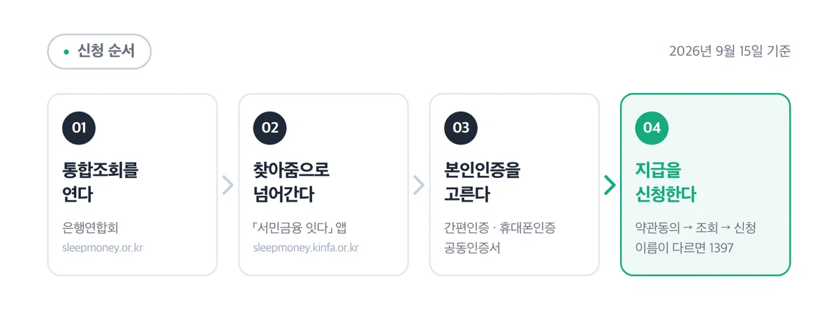 휴면예금 조회부터 지급 신청까지 다섯 단계 절차도
