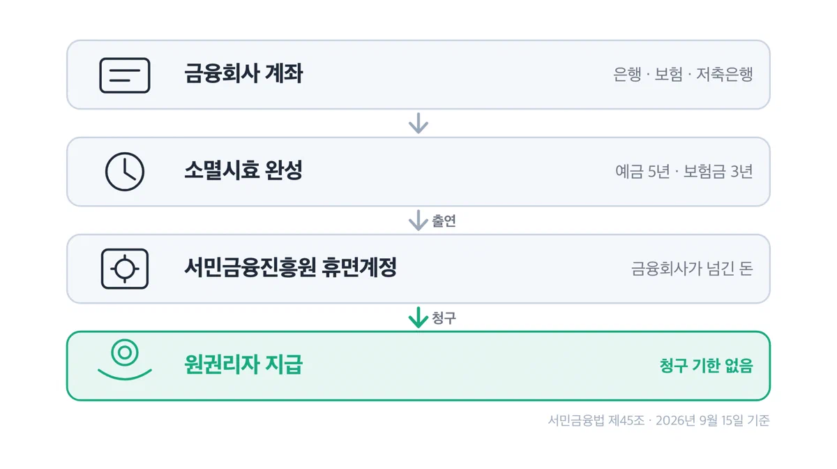 휴면예금이 금융회사에서 서민금융진흥원을 거쳐 원권리자에게 돌아가는 흐름도