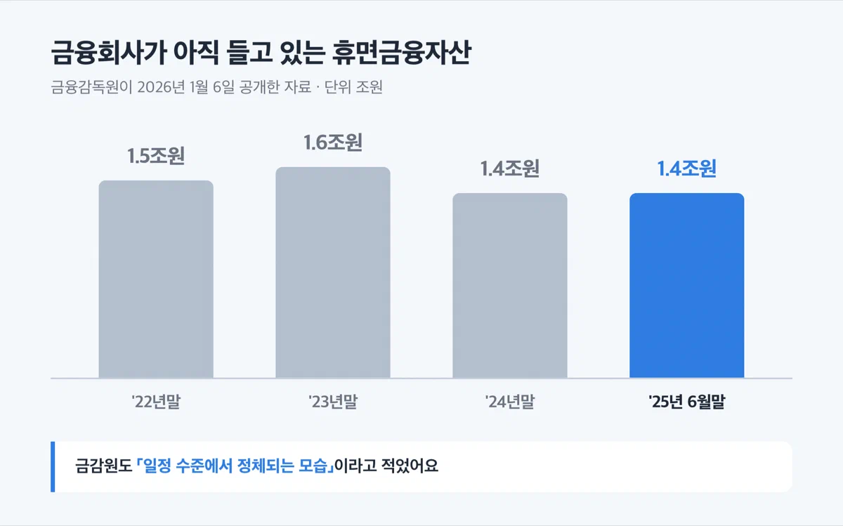 2022년말부터 2025년 6월말까지 금융회사가 보유한 휴면금융자산 규모 추이 그래프