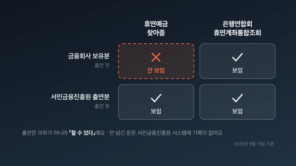 휴면예금 찾아줌과 은행연합회 휴면계좌통합조회의 조회 범위 비교