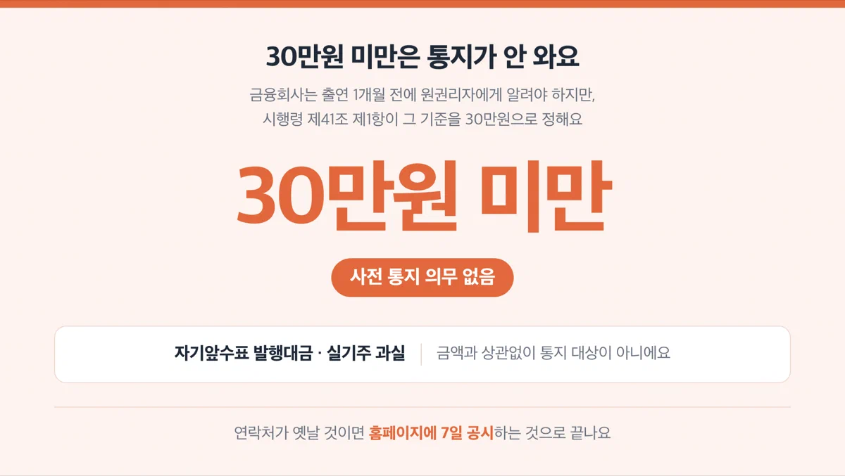 30만원 미만 휴면예금은 사전 통지 대상이 아니라는 경고 카드