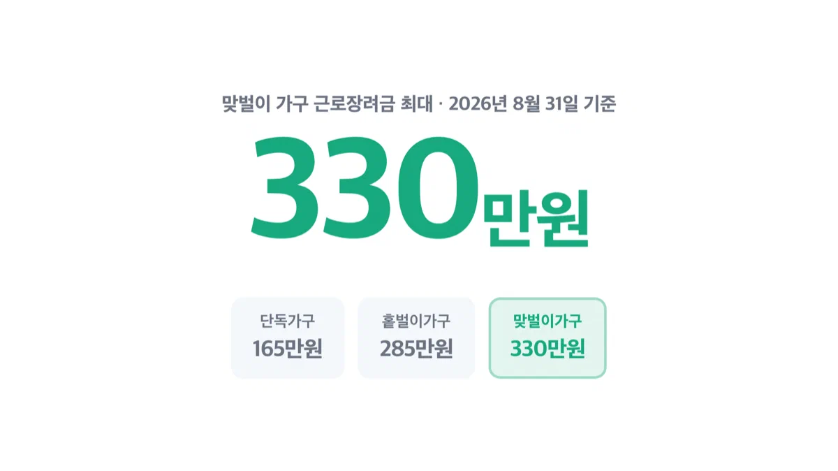 맞벌이 가구 근로장려금 최대 지급액 330만원을 강조한 카드