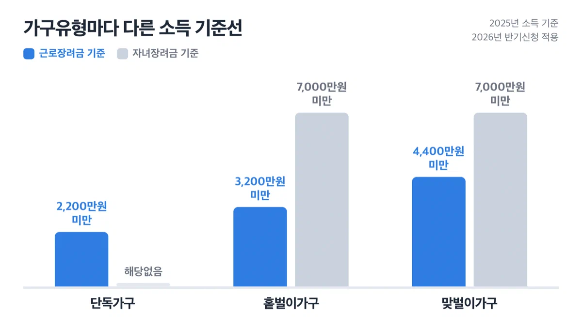 단독·홑벌이·맞벌이 가구별 근로장려금·자녀장려금 소득 기준금액을 막대로 비교한 그림
